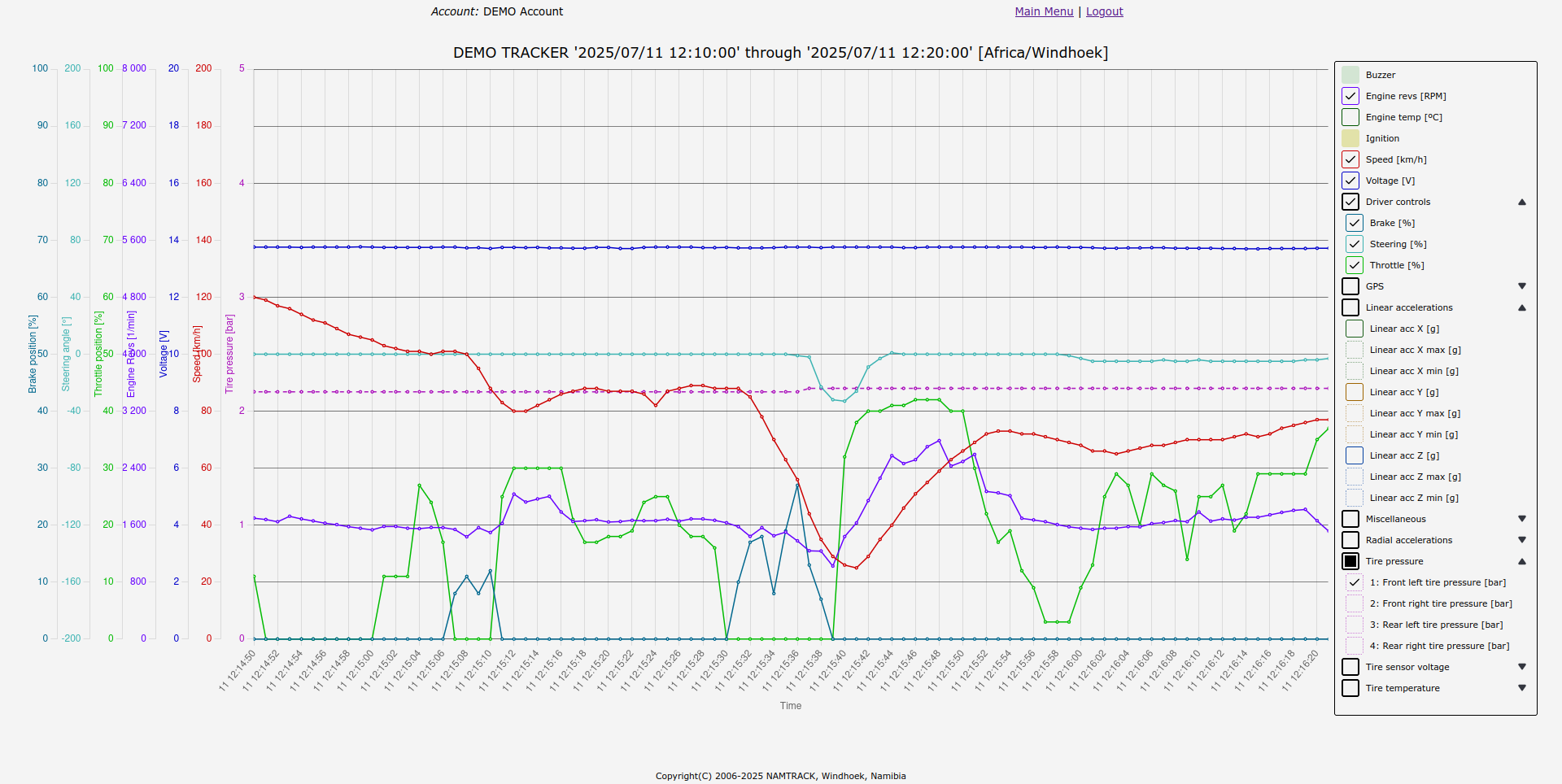 Example graph for usage analysis of the front left tire, including steering angle, brake, and accelerator position